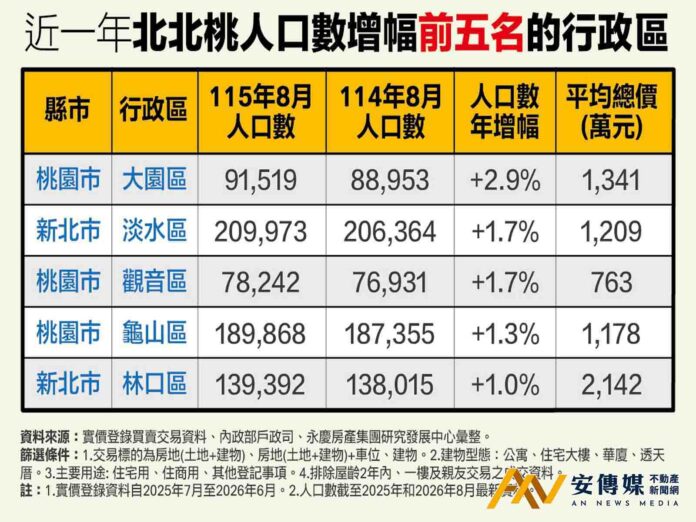 雙北房價高攀不下，人口持續往外圈移動 淡水成新北外溢焦點