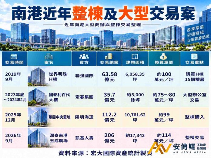 凱基人壽購「潤泰玉成廣場」 南港商辦市場4大拼圖「重新洗牌」？