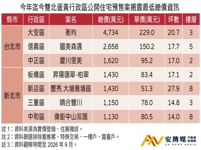 蛋黃區的「假窮人價」雙北早鳥低總新案的真相