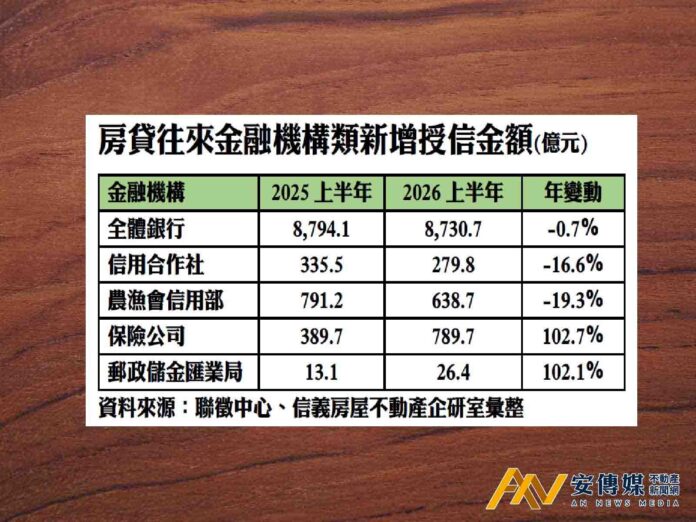 保險房貸半年暴增至790億 信義房屋：越近年底資金越不寬鬆