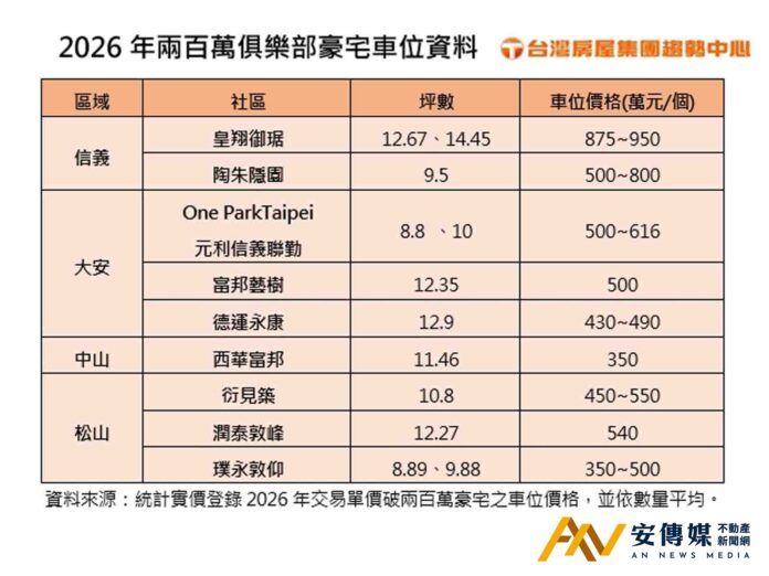 「皇翔御琚」950萬元豪宅車位定價策略，凸顯住宅市場的「灰色地帶」