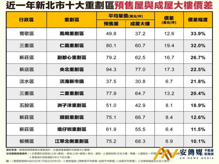 永慶房屋揭密新北重劃區近一年的「預售、成屋價差」
