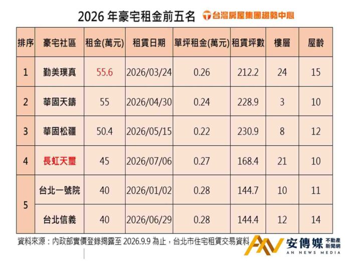 北市豪宅打折租 房東年收667萬繳稅逾百萬