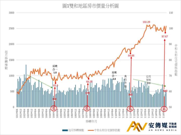 中和地政推出「雙和地區房市價量分析圖」