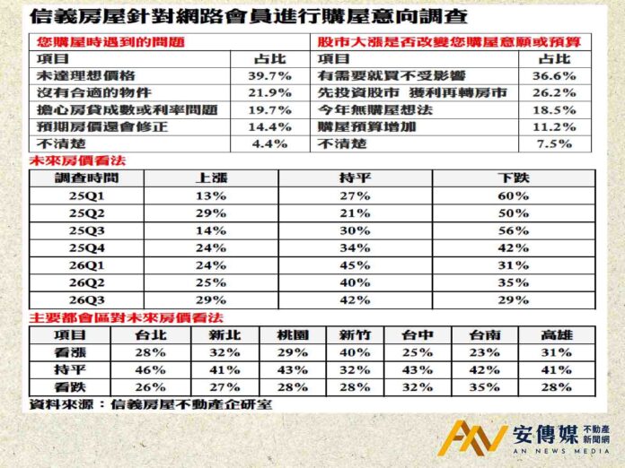 網路調查：看跌房價從6成降到約3成 房市信心轉中性