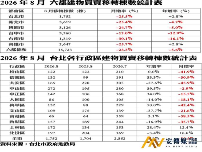 台北房市量縮但韌性仍在，蘇金城：買方應把握議價良機