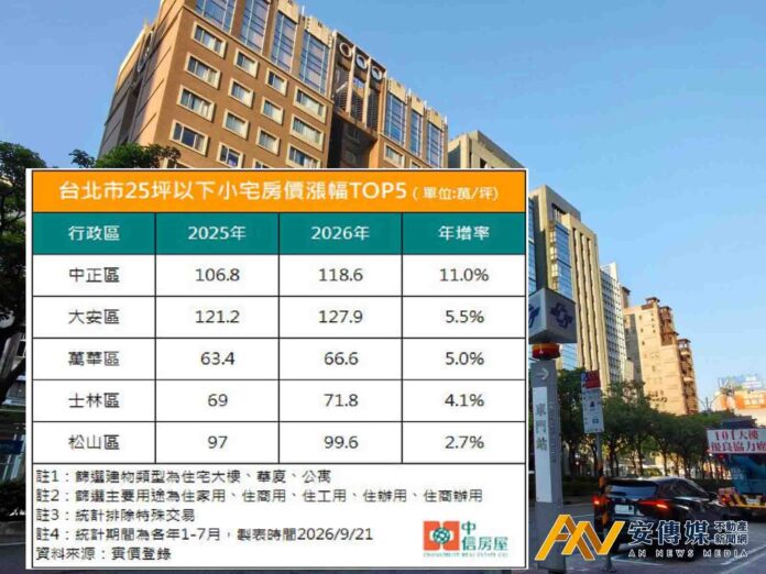 台北小宅房價 中正區年漲11％居冠
