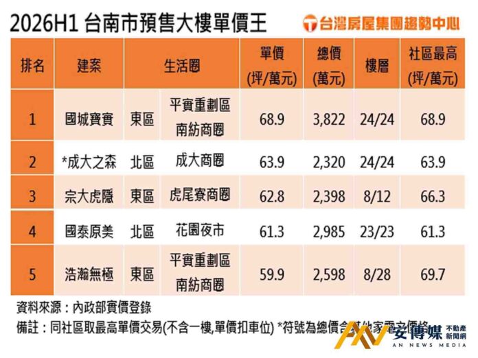 2026台南預售單價王出爐！「國城寶實」68.9萬登冠