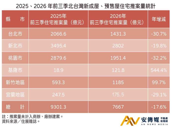 房市景氣太差！北台灣前三季推案量年減17.6％