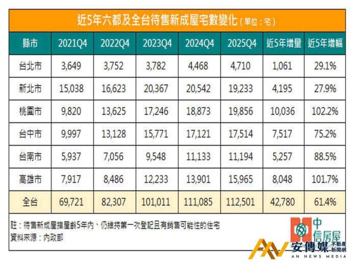 全台待售餘屋「暴增」這裡房價恐率先修正