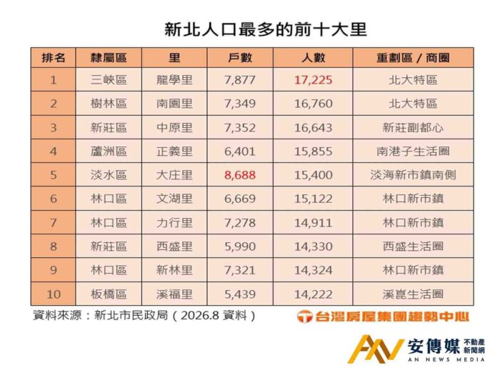 新北三峽龍學里登上人數冠軍里，戶數最大里則是淡水大庄里