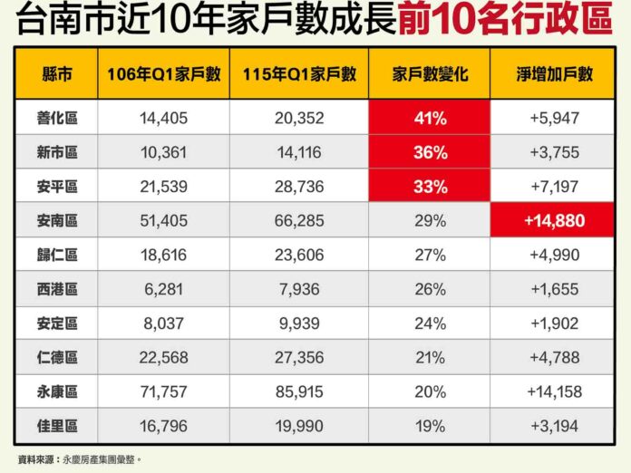 台南家戶數10年變化出爐！善化暴增41％奪冠 安南增1.48萬戶居冠