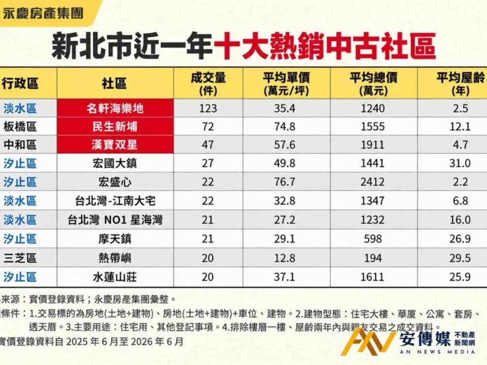 永慶房屋：新北十大熱銷中古社區！淡水、汐止包辦7席
