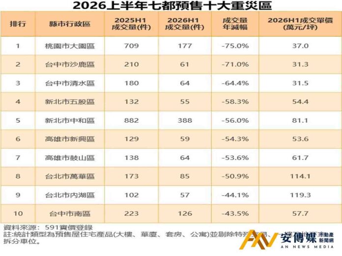 上半年預售屋十大重災區曝光，8區成交量直接「腰斬」