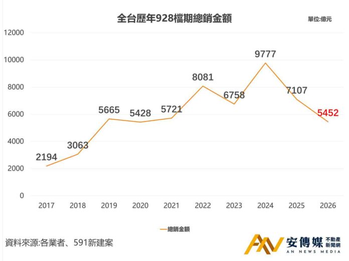 蒸發上千億！928檔期推案總銷創6年新低
