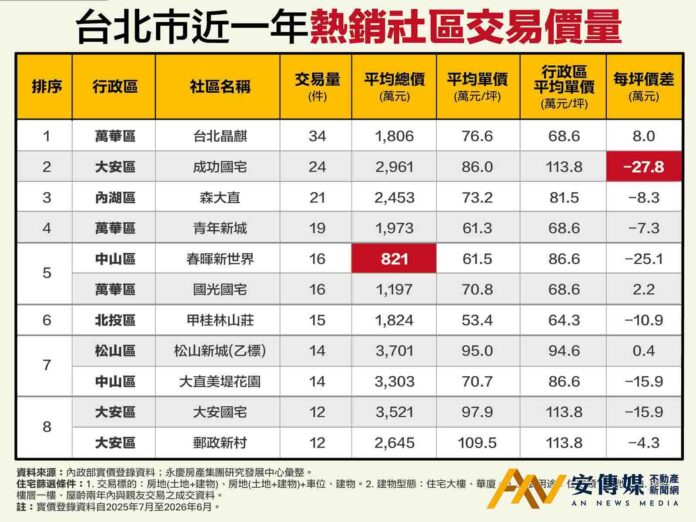 永慶房屋盤點北市十大熱銷社區！「台北晶麒」年銷34件奪冠