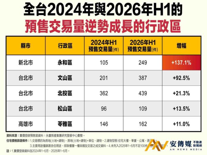 永慶房屋盤點2026H1全台預售交易五大量增行政區