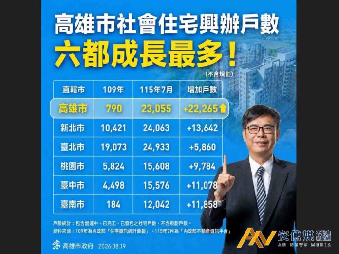 都發局：高雄社宅新增戶數全國第一
