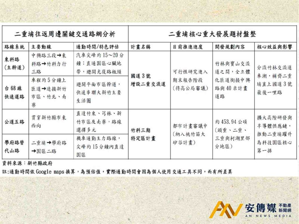 竹科「東擴潮」 三期重啟、國3增設二重交流道 二重埔價值躍升