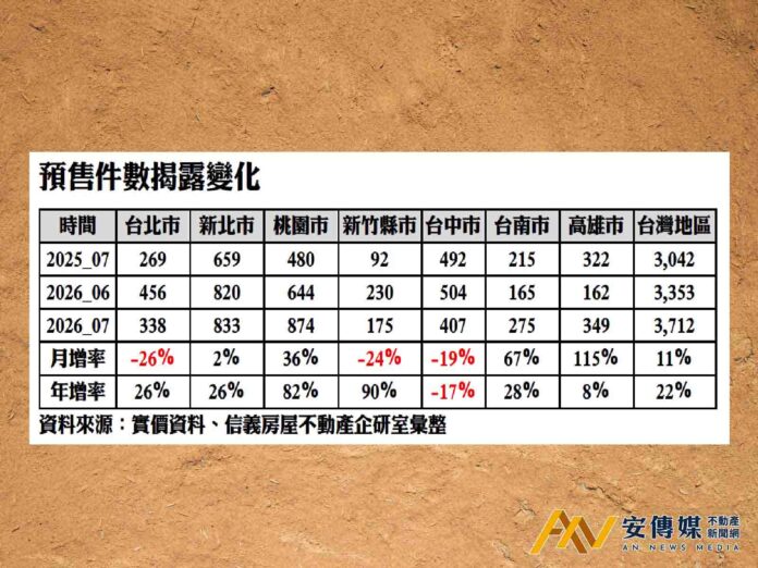 7月預售量年增22％創2026年新高 台中獨自衰退