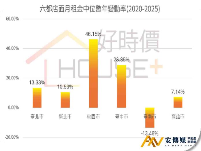 好時價：六都店面趨向「坪數縮小、租金提高」的新型態