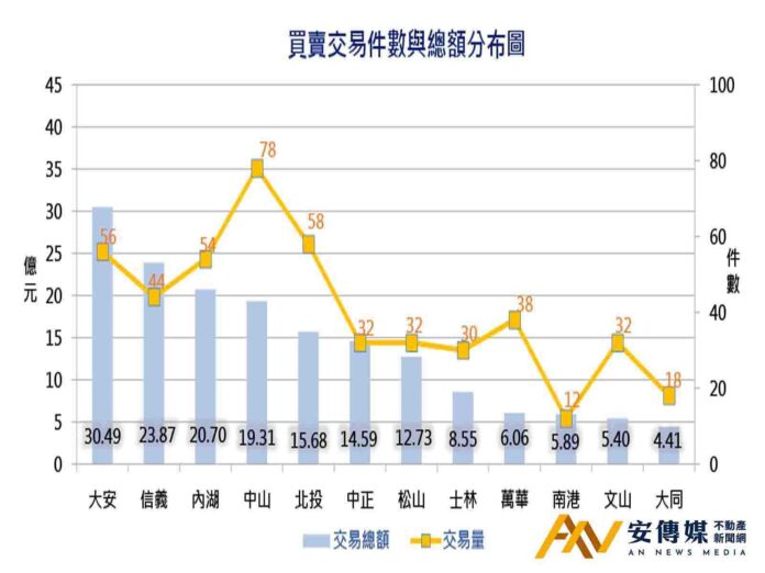 台北7月實價登錄月減7.63％ 住宅價格指數微漲0.10％