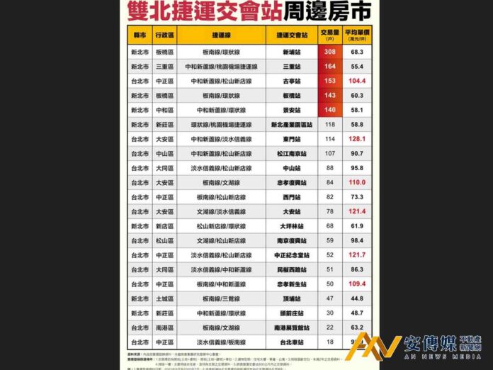 雙北市「雙捷運宅」熱銷站點！前5名有4站在新北