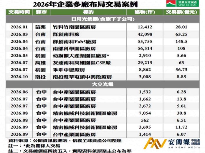 AI掀搶廠潮 日月光、大立光重金購廠 擴廠瞄準「黃金20」