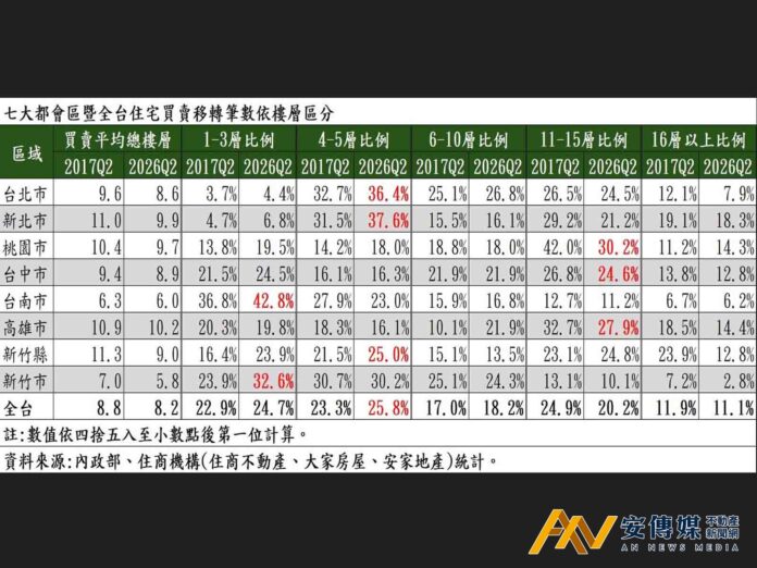 房價「高」不可攀！七都購屋人「越買越低」