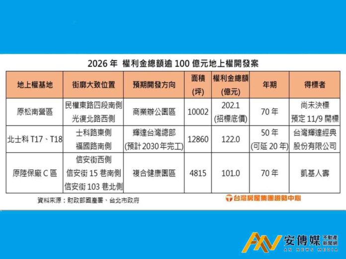 公有地上權第二高價！松南營區萬坪地上權開發案11/9開標
