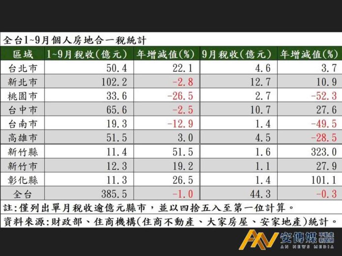 住商機構：全台前3季房地合一稅仍收385億