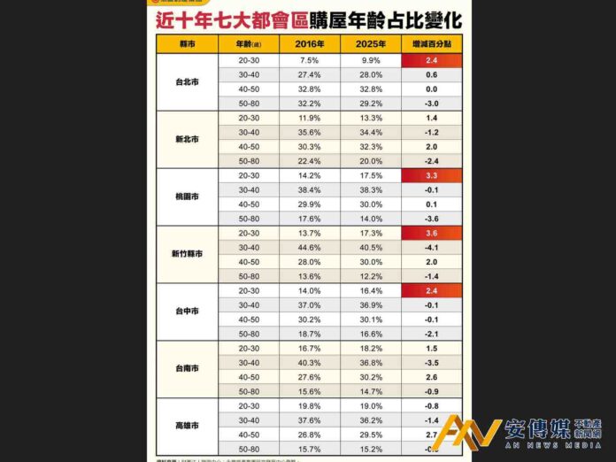 青安政策助攻？永慶房屋：30歲以下青年購屋占比提升！