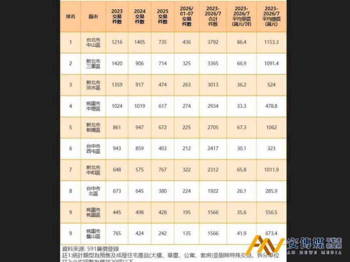 人口連33月負成長 這區小宅成交量超越全台國中小數量