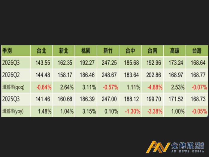 Q3信義房價指數「上有鍋蓋、下有鐵板！自用當道、價量平穩」
