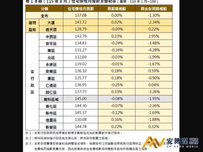 台南8月！住宅價格持平，區域互有漲跌