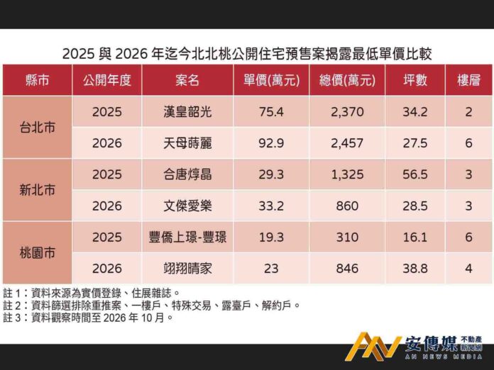 北北桃新案「最低單價」門檻走高 主因蛋殼區遭棄守