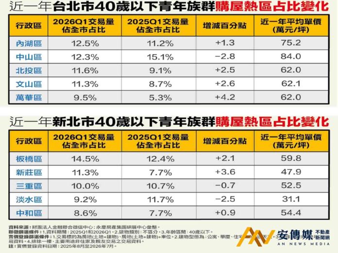 2026雙北青年買房熱區，40歲以下首購族必看