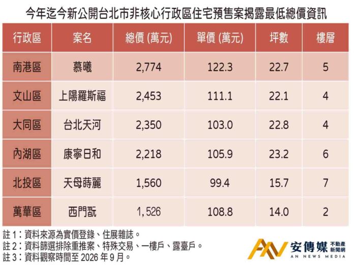 台北非核心區新建案「千萬總價」僅剩兩區