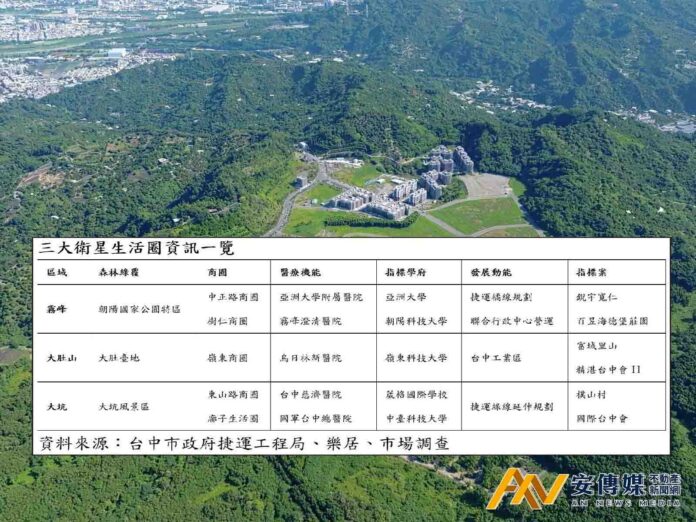 台中三大衛星生活圈 低密度豪墅吸頂端買盤卡位