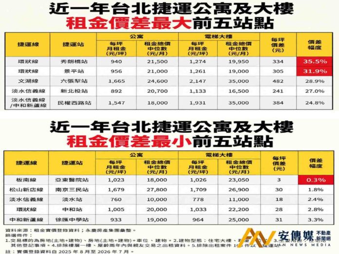 永慶房屋：亞東醫院站「公寓、大樓」租金幾乎沒價差