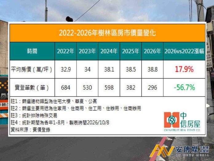 樹林房價5年漲近2成 萬大線、大巨蛋加持長線看俏