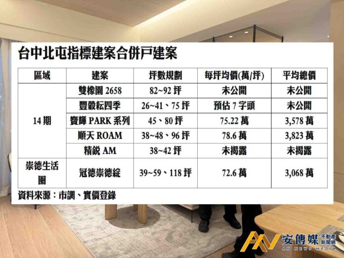 台中北屯新富需求浮現 建商搶推「合併戶」