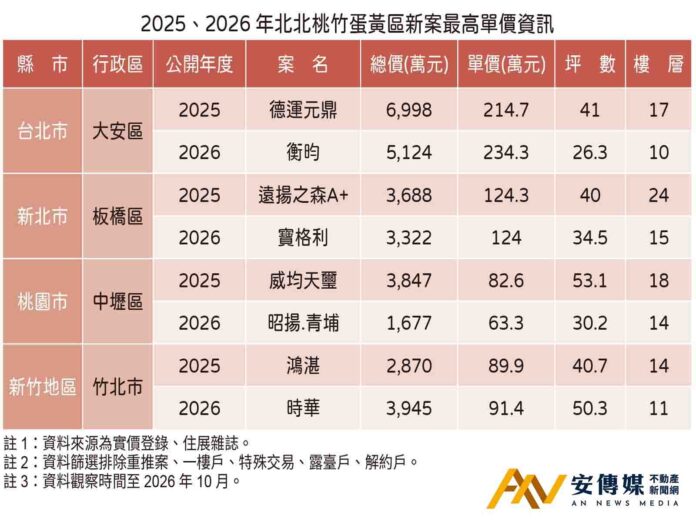 北台灣精華區兩樣情 大安、板橋、竹北續熱 青埔蛋黃破了