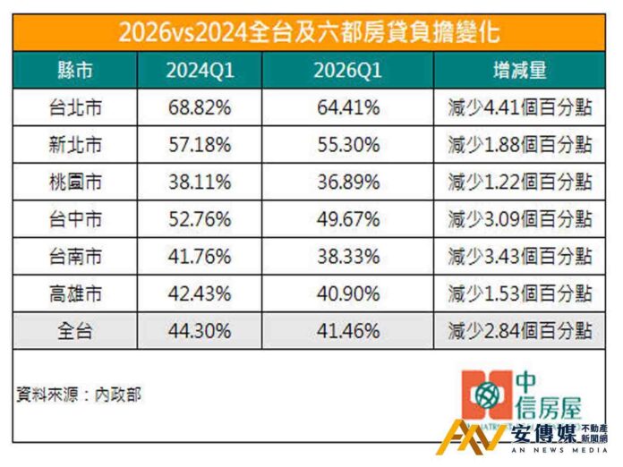 打炒房奏效 全台房貸負擔率降至41.46％ 房仲：買房難度仍高