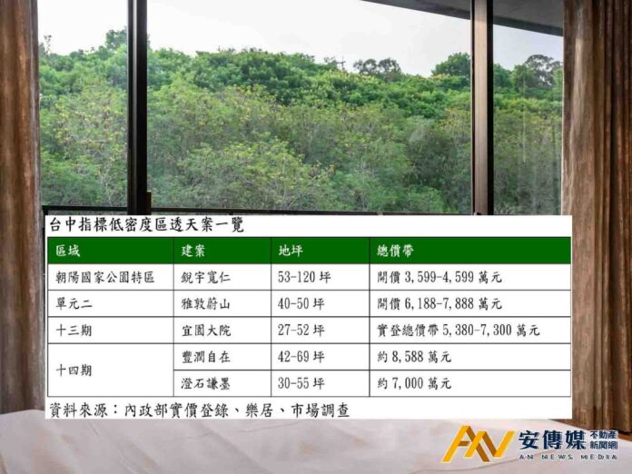 台中「低密度別墅」是否快要成絕版品？