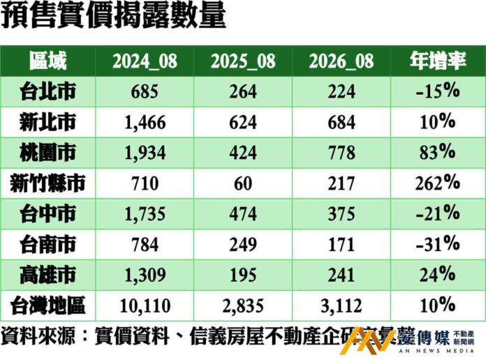 8月預售揭露僅3100餘件 不到長期均量的一半
