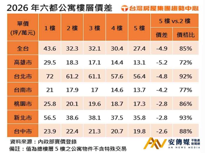 公寓頂樓vs二樓價差三成？南二都公寓買頂樓省很大