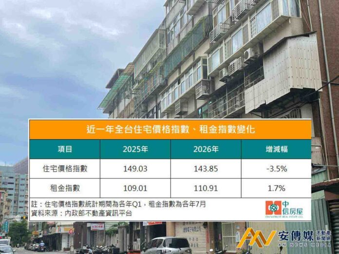 房市降溫、租金逆勢走揚！房仲揭三大關鍵原因