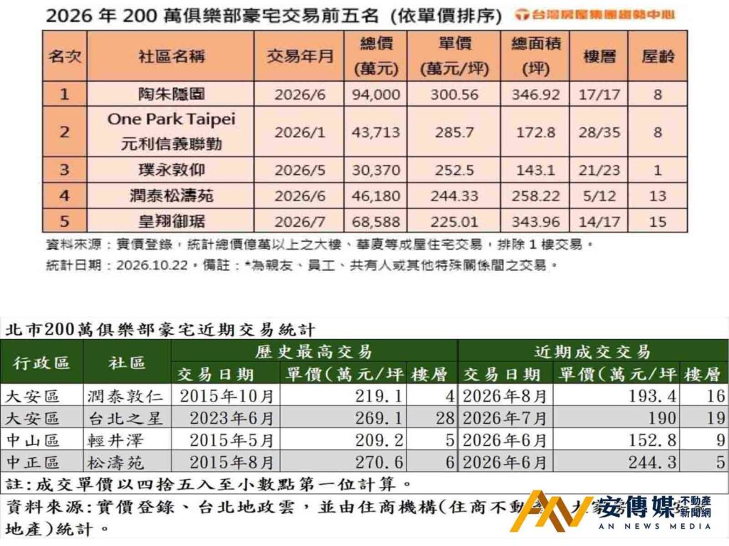 台北「200萬俱樂部」豪宅「松濤苑」5樓戶單價244萬創社區新低