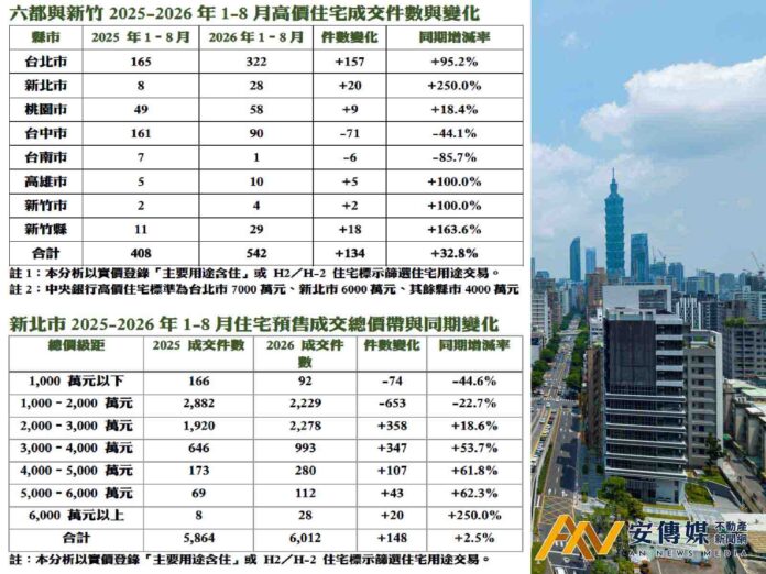 高價住宅逆勢增32.8％ 城市分化：台北飆增、新竹撐盤